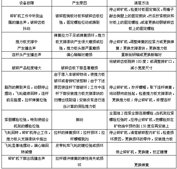 分析:顎式破碎機(jī)在工作中常見的故障及消除的方法