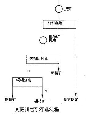 斑巖銅礦、銅鉬、浮選實例-吉宏銅礦選礦設(shè)備廠