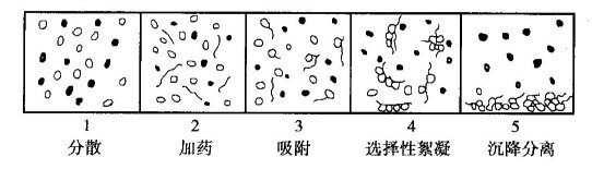 處理細(xì)粒物料的重要方法？河南吉宏機械制造