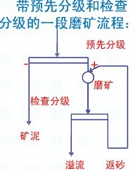 常見的一段磨礦流程各適用于什么情況？