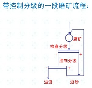 常見的一段磨礦流程各適用于什么情況？