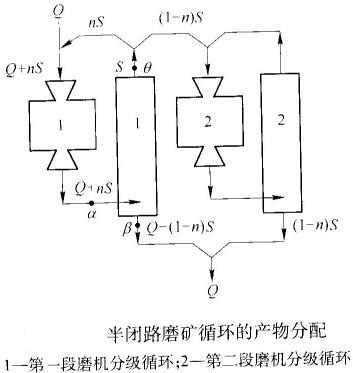 如何計(jì)算半閉路磨礦循環(huán)的返砂比？-河南吉宏機(jī)械制造