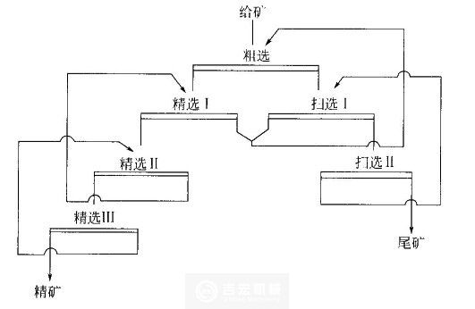 浮選流程的精選掃選次數(shù)依據(jù)什么來確定？河南吉宏機械制造