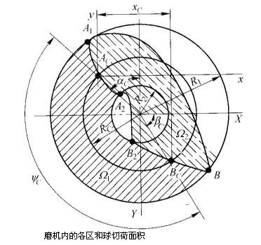 球磨機(jī)在鋼球運動狀態(tài)下斷面各區(qū)域的磨礦作用