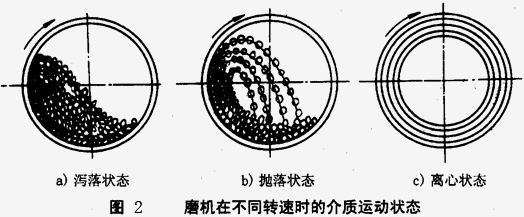 如何使球磨機(jī)效能最大，達(dá)到工作最佳狀態(tài)？