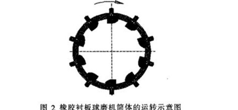 陶瓷球磨機(jī)筒體內(nèi)襯的材質(zhì)、形狀和厚度