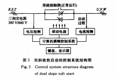 球磨機設備軟啟動節(jié)能