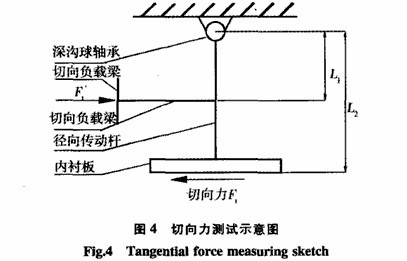 測量球磨機襯板受力的詳細(xì)方法
