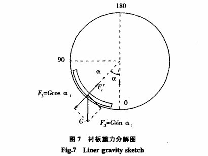 測量球磨機襯板受力的詳細(xì)方法